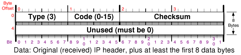 ICMPv4 destination unreachable header layout