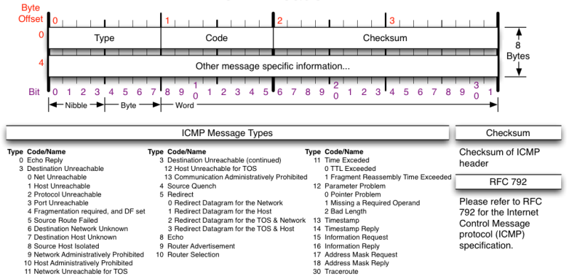 ICMP header