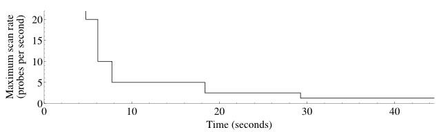 Scan rate as affected by scan delay